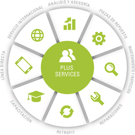 Service Kreisdiagramm Service ES Service Kreisdiagramm Service ES